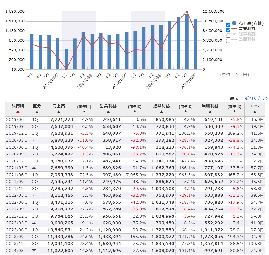 マネックス証券の銘柄スカウター
トヨタ自動車の3か月に区切った業績表示