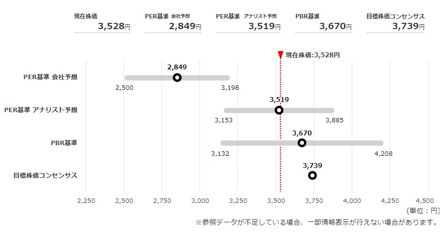 マネックス証券の銘柄スカウター
トヨタ自動車の理論株価